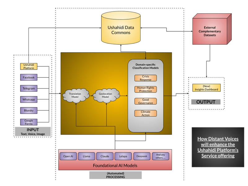 Diagram: How Distant Voices will enhance the Ushahidi Platform's service offering